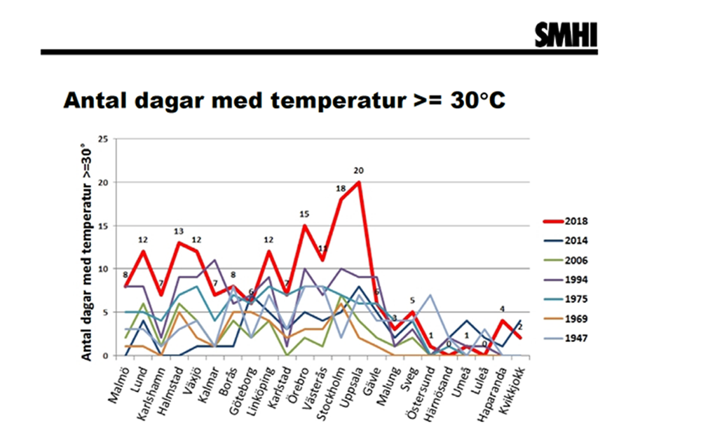 Dagar med temp över 30 grader i Stockholm 2018