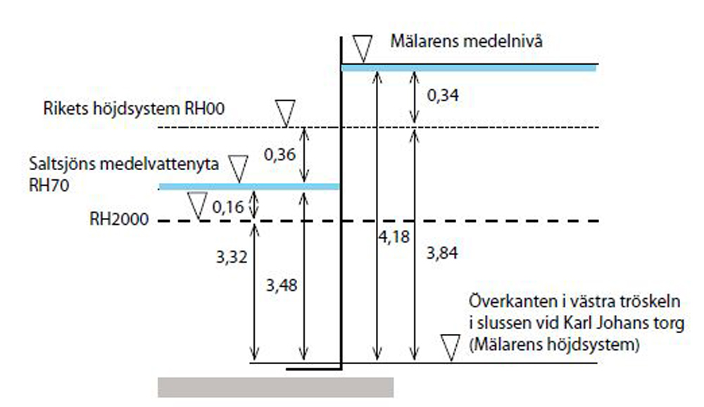 Höjdsystem för Mälaren och Saltsjön, originalfigur från Stockholms Hamnar.