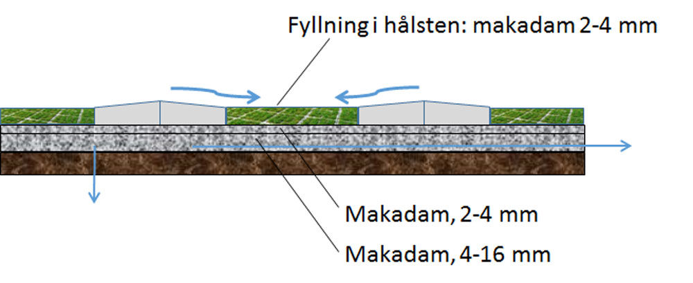 illustration genomsläpplig beläggning