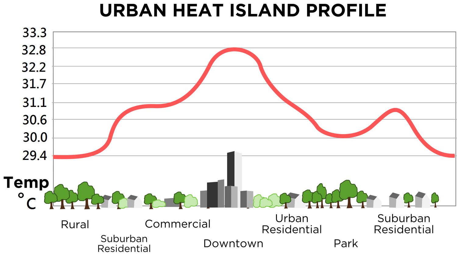 Urban värmeö (Urban heat island). Olika bebyggelsetypers effekt på temperaturen. Källa: Wikipedia.