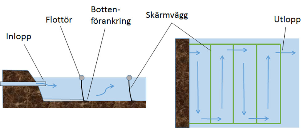 Skärmbassäng