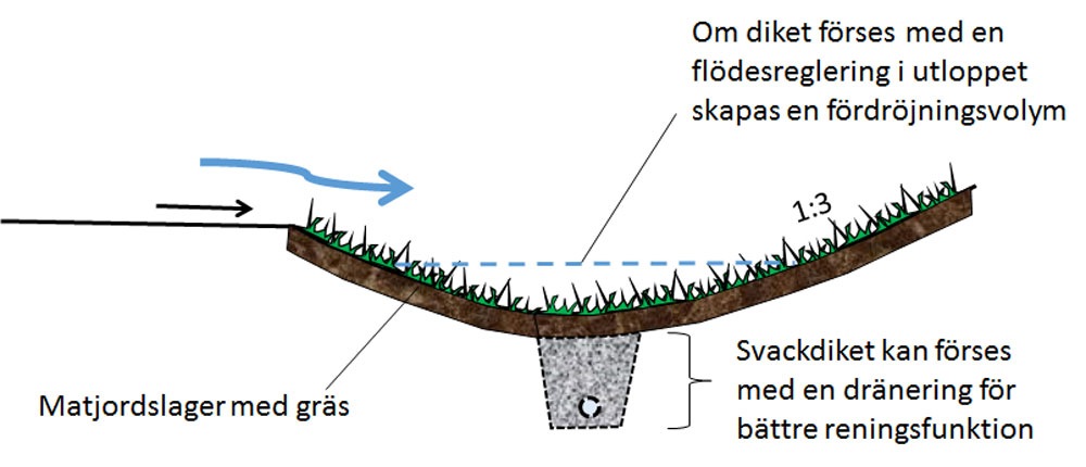 Svackdike