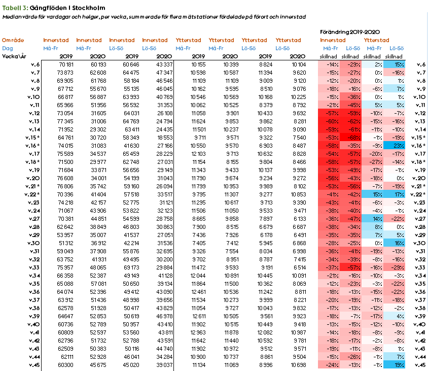 Skillnad i uppmätta gångflöden vardagar respektive helg jämfört med föregående år.